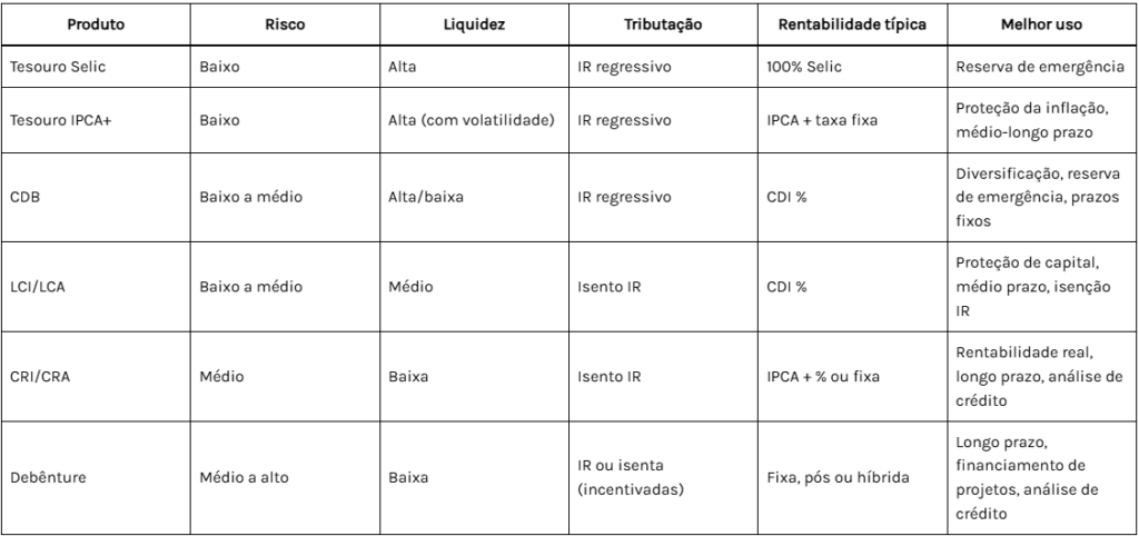 comparação entre alternativas de renda fixa